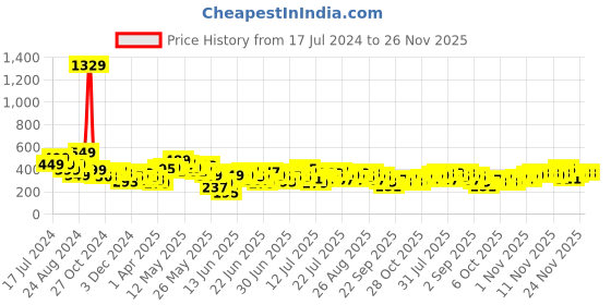 myntra.com Stylecast X Slyck Ethnic Motifs Printed Off-Shoulder Puff Sleeves Cropped Top stylecast x slyck Price History Graph from 17 Jul 2024 to 25 Nov 2025