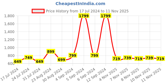 myntra.com Stylecast X Slyck Ethnic Motifs Printed Regular Top stylecast x slyck Price History Graph from 17 Jul 2024 to 10 Nov 2025