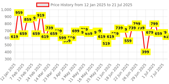 myntra.com Stylecast X Slyck Fit & Flare Dress stylecast x slyck Price History Graph from 12 Jan 2025 to 21 Jul 2025