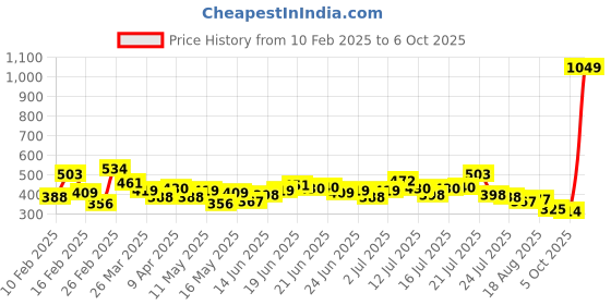 myntra.com Stylecast X Slyck Fitted Crop Top stylecast x slyck Price History Graph from 10 Feb 2025 to 6 Oct 2025