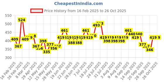 myntra.com Stylecast X Slyck Fitted Crop Top stylecast x slyck Price History Graph from 16 Feb 2025 to 26 Oct 2025