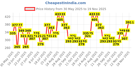 myntra.com Stylecast X Slyck Fitted Printed Crop Top stylecast x slyck Price History Graph from 30 May 2025 to 18 Nov 2025