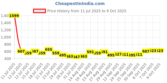 myntra.com Stylecast X Slyck Flared Knee Length Skirt stylecast x slyck Price History Graph from 11 Jul 2025 to 9 Oct 2025