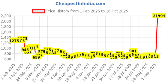 myntra.com Stylecast X Slyck Flared Maxi Skirt stylecast x slyck Price History Graph from 1 Feb 2025 to 16 Oct 2025