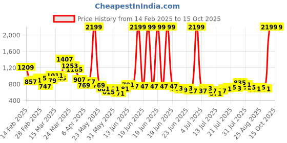 myntra.com Stylecast X Slyck Flared Maxi Skirt stylecast x slyck Price History Graph from 14 Feb 2025 to 15 Oct 2025