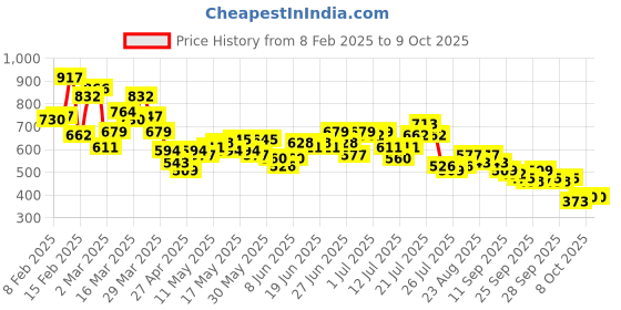 myntra.com Stylecast X Slyck Flared Mini Skirt stylecast x slyck Price History Graph from 8 Feb 2025 to 8 Oct 2025