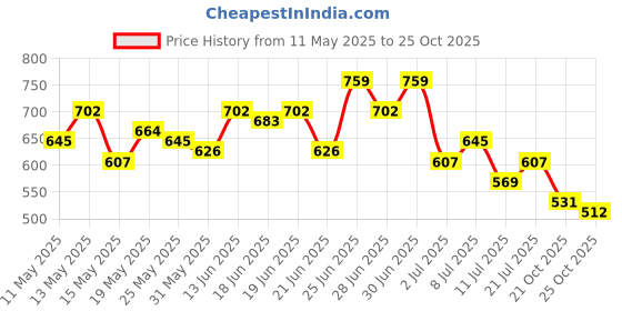 myntra.com Stylecast X Slyck Flared Mini Skirt stylecast x slyck Price History Graph from 11 May 2025 to 25 Oct 2025