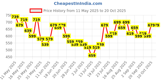 myntra.com Stylecast X Slyck Floral Print A-Line Midi Dress stylecast x slyck Price History Graph from 11 May 2025 to 17 Oct 2025