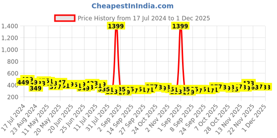 myntra.com Stylecast X Slyck Floral Print Cinched Waist Shoulder Straps Sleeveless Top stylecast x slyck Price History Graph from 17 Jul 2024 to 1 Dec 2025
