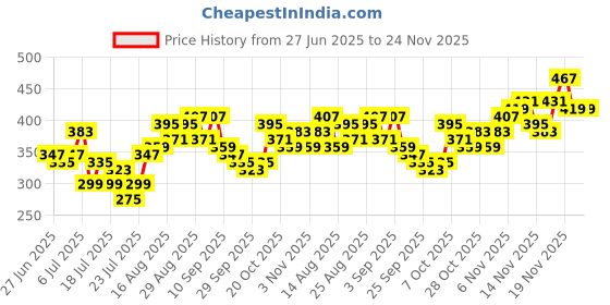 myntra.com Stylecast X Slyck Floral Print Cold-Shoulder Ruffles Smocked Crop Top stylecast x slyck Price History Graph from 27 Jun 2025 to 24 Nov 2025