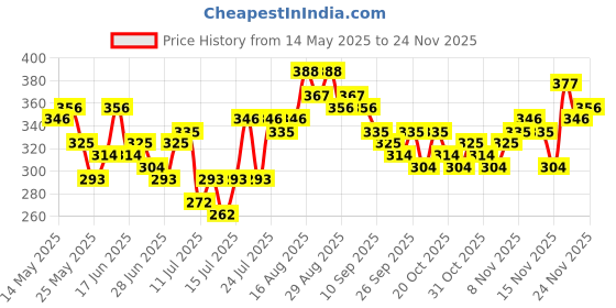 myntra.com Stylecast X Slyck Floral Print Crepe Top stylecast x slyck Price History Graph from 14 May 2025 to 24 Nov 2025
