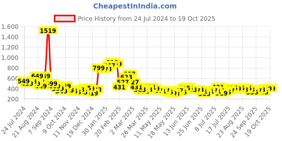 myntra.com Stylecast X Slyck Floral Print Crop Top stylecast x slyck Price History Graph from 24 Jul 2024 to 18 Oct 2025
