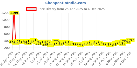 myntra.com Stylecast X Slyck Floral Print Crop Top stylecast x slyck Price History Graph from 25 Apr 2025 to 4 Dec 2025