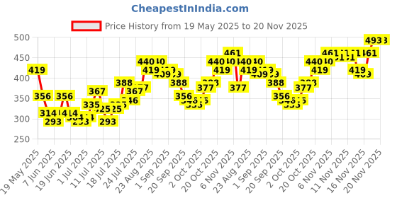 myntra.com Stylecast X Slyck Floral Print Crop Top stylecast x slyck Price History Graph from 19 May 2025 to 19 Nov 2025
