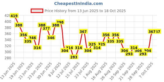 myntra.com Stylecast X Slyck Floral Print Crop Top stylecast x slyck Price History Graph from 13 Jun 2025 to 18 Oct 2025