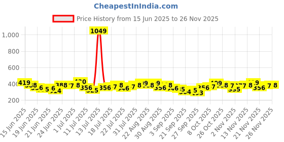 myntra.com Stylecast X Slyck Floral Print Crop Top stylecast x slyck Price History Graph from 15 Jun 2025 to 25 Nov 2025
