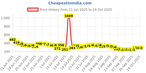 myntra.com Stylecast X Slyck Floral Print Crop Top stylecast x slyck Price History Graph from 11 Jun 2025 to 18 Oct 2025