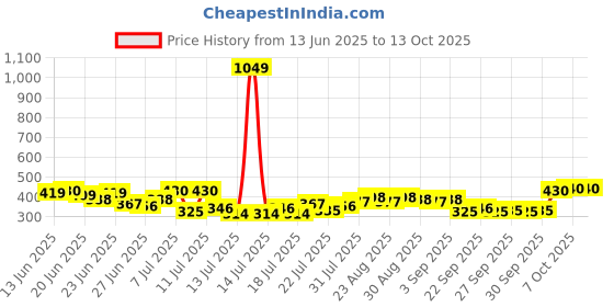 myntra.com Stylecast X Slyck Floral Print Crop Top stylecast x slyck Price History Graph from 13 Jun 2025 to 13 Oct 2025