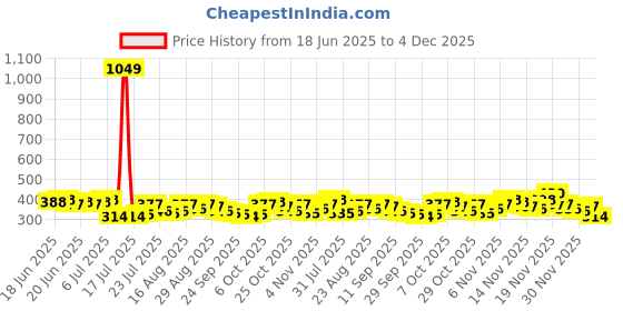 myntra.com Stylecast X Slyck Floral Print Crop Top stylecast x slyck Price History Graph from 18 Jun 2025 to 4 Dec 2025