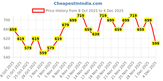 myntra.com Stylecast X Slyck Floral Print Cut-Outs Fit & Flare Maxi Dress stylecast x slyck Price History Graph from 8 Oct 2025 to 4 Dec 2025