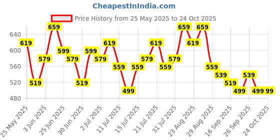 myntra.com Stylecast X Slyck Floral Print Fit & Flare Midi Dress stylecast x slyck Price History Graph from 25 May 2025 to 24 Oct 2025
