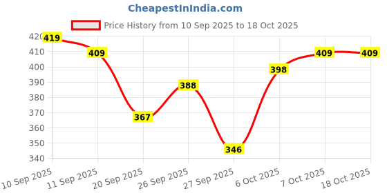 myntra.com Stylecast X Slyck Floral Print Halter Neck Crop Top stylecast x slyck Price History Graph from 10 Sep 2025 to 18 Oct 2025