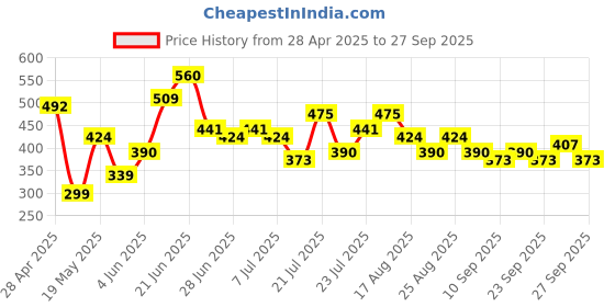 myntra.com Stylecast X Slyck Floral Print Halter Neck Fit & Flare Dress stylecast x slyck Price History Graph from 28 Apr 2025 to 27 Sep 2025