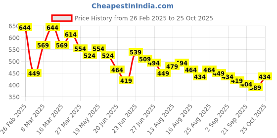 myntra.com Stylecast X Slyck Floral Print High Neck Fitted Top stylecast x slyck Price History Graph from 26 Feb 2025 to 25 Oct 2025