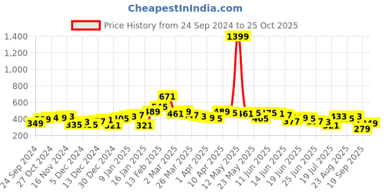 myntra.com Stylecast X Slyck Floral Print Layered Top stylecast x slyck Price History Graph from 24 Sep 2024 to 25 Oct 2025