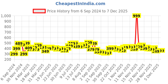 myntra.com Stylecast X Slyck Floral Print Mandarin Collar Extended Sleeves Top stylecast x slyck Price History Graph from 6 Sep 2024 to 4 Dec 2025