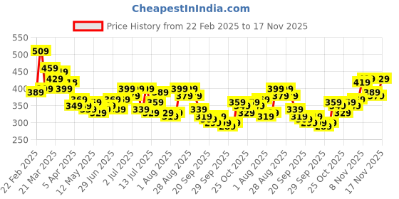 myntra.com Stylecast X Slyck Floral Print Mandarin Collar High-Low Top stylecast x slyck Price History Graph from 22 Feb 2025 to 17 Nov 2025