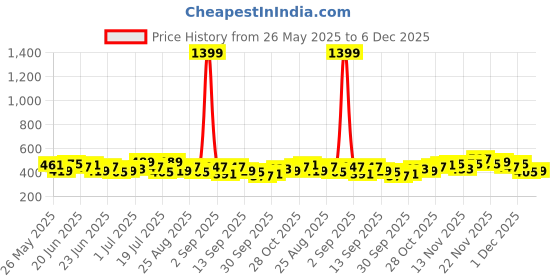 myntra.com Stylecast X Slyck Floral Print Mandarin Collar Puff Sleeve Blouson Top stylecast x slyck Price History Graph from 26 May 2025 to 5 Dec 2025