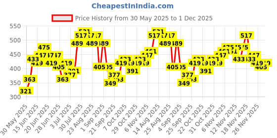 myntra.com Stylecast X Slyck Floral Print Mandarin Collar Puff Sleeve Regular Top stylecast x slyck Price History Graph from 30 May 2025 to 1 Dec 2025