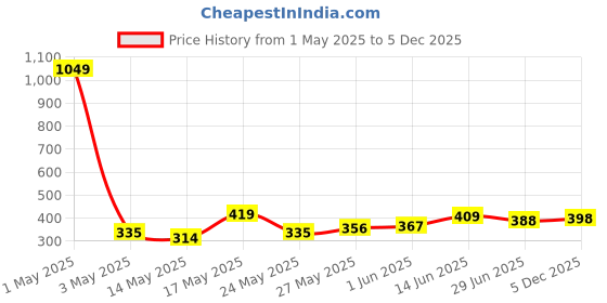myntra.com Stylecast X Slyck Floral Print Mandarin Collar Puff Sleeve Top stylecast x slyck Price History Graph from 1 May 2025 to 5 Dec 2025