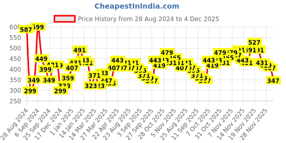 myntra.com Stylecast X Slyck Floral Print Off-Shoulder Puff Sleeves Smocking Crop Top stylecast x slyck Price History Graph from 28 Aug 2024 to 4 Dec 2025