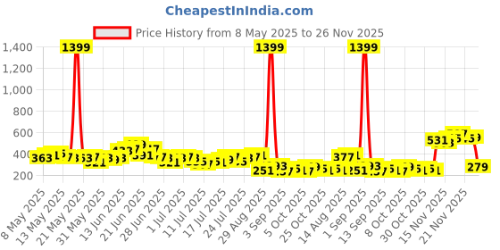 myntra.com Stylecast X Slyck Floral Print Off-Shoulder Ruffles Top stylecast x slyck Price History Graph from 8 May 2025 to 26 Nov 2025