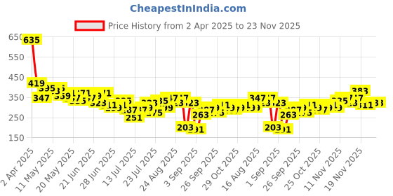 myntra.com Stylecast X Slyck Floral Print One Shoulder Cold-Shoulder Crop Top stylecast x slyck Price History Graph from 2 Apr 2025 to 22 Nov 2025