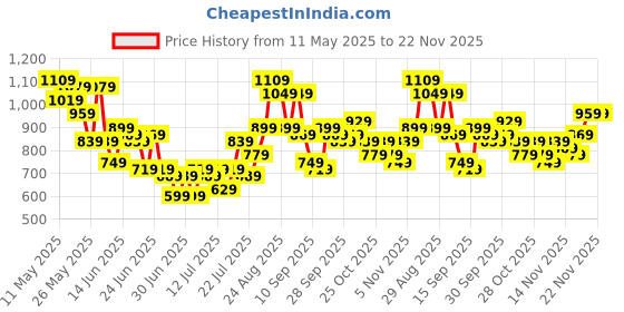 myntra.com Stylecast X Slyck Floral Print One Shoulder Cold-Shoulder Layered Fit & Flare Dress stylecast x slyck Price History Graph from 11 May 2025 to 22 Nov 2025