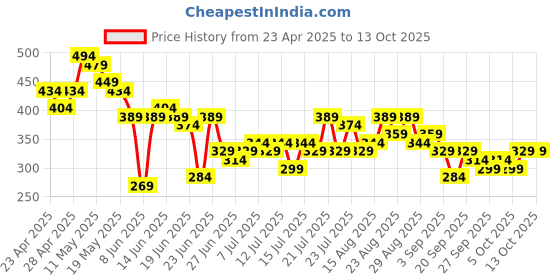 myntra.com Stylecast X Slyck Floral Print One Shoulder Puff Sleeve Crop Top stylecast x slyck Price History Graph from 23 Apr 2025 to 12 Oct 2025