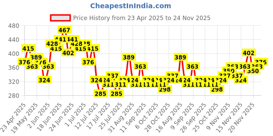 myntra.com Stylecast X Slyck Floral Print Peplum Crop Top stylecast x slyck Price History Graph from 23 Apr 2025 to 24 Nov 2025