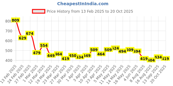 myntra.com Stylecast X Slyck Floral Print Peplum Top stylecast x slyck Price History Graph from 13 Feb 2025 to 20 Oct 2025