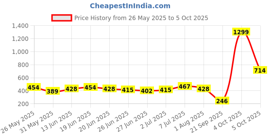 myntra.com Stylecast X Slyck Floral Print Peplum Top stylecast x slyck Price History Graph from 26 May 2025 to 4 Oct 2025