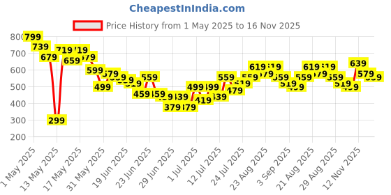 myntra.com Stylecast X Slyck Floral Print Puff Sleeve A-Line Midi Dress stylecast x slyck Price History Graph from 1 May 2025 to 16 Nov 2025