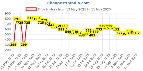 myntra.com Stylecast X Slyck Floral Print Puff Sleeve A-Line Midi Dress stylecast x slyck Price History Graph from 13 May 2025 to 11 Nov 2025