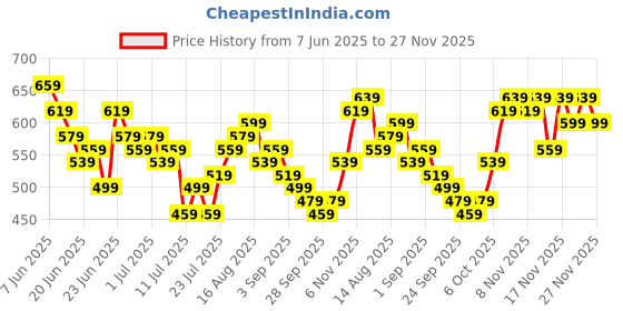 myntra.com Stylecast X Slyck Floral Print Puff Sleeve A-Line Midi Dress stylecast x slyck Price History Graph from 7 Jun 2025 to 27 Nov 2025