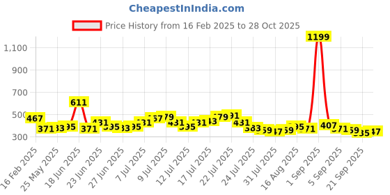 myntra.com Stylecast X Slyck Floral Print Puff Sleeve Blouson Top stylecast x slyck Price History Graph from 16 Feb 2025 to 28 Oct 2025