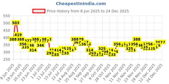 myntra.com Stylecast X Slyck Floral Print Puff Sleeve Cotton Top stylecast x slyck Price History Graph from 8 Jun 2025 to 23 Dec 2025