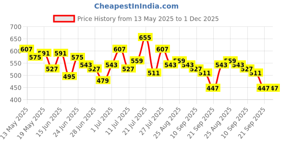 myntra.com Stylecast X Slyck Floral Print Puff Sleeve Crop Top stylecast x slyck Price History Graph from 13 May 2025 to 1 Dec 2025