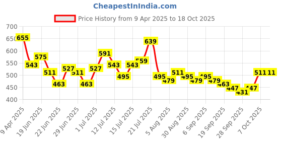 myntra.com Stylecast X Slyck Floral Print Puff Sleeve Peplum Top stylecast x slyck Price History Graph from 9 Apr 2025 to 18 Oct 2025