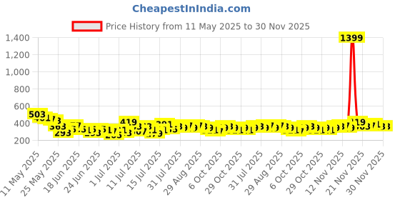 myntra.com Stylecast X Slyck Floral Print Puff Sleeve Peplum Top stylecast x slyck Price History Graph from 11 May 2025 to 30 Nov 2025